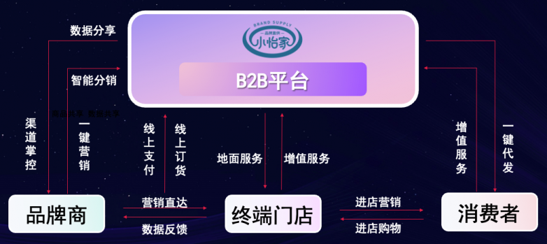 ag凯发李勇：数字化B2B平台小怡家，打破流通壁垒，赋能终端新增长